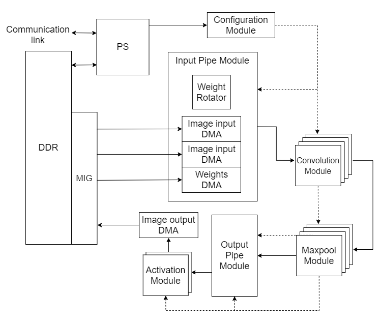 Vision-Based Adaptive Traffic Control on an MPSoC [ARM+FPGA]