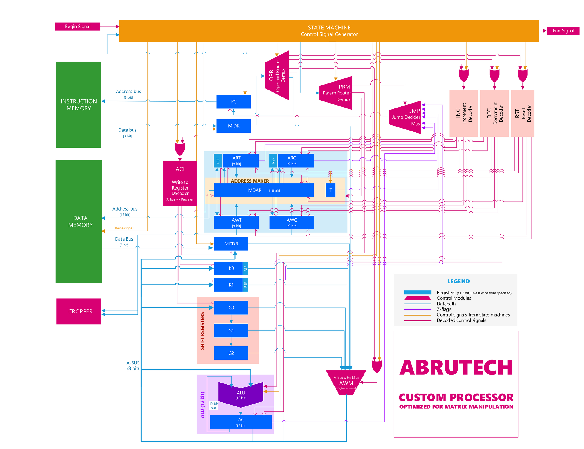 Vision-Based Adaptive Traffic Control on an MPSoC [ARM+FPGA]