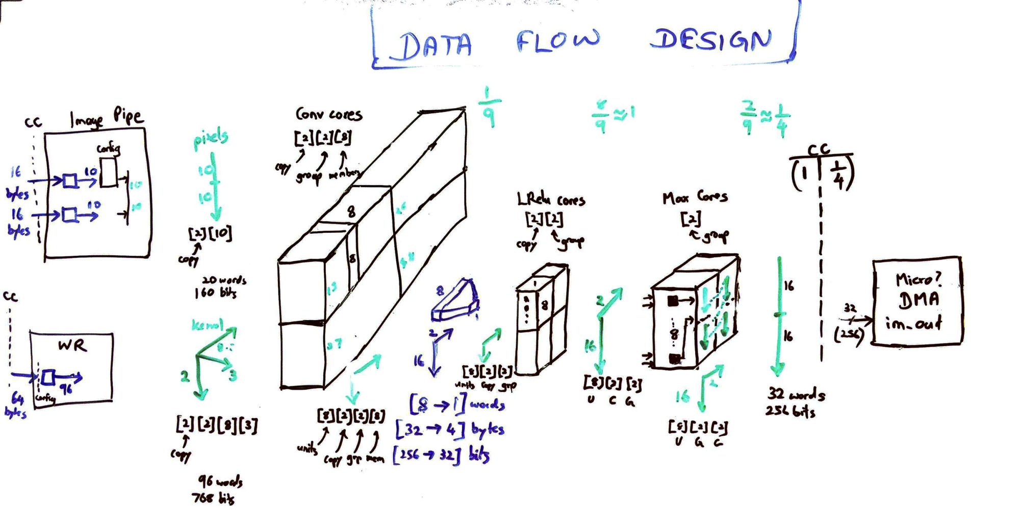 Neural Chip Design [3/4: RTL Design & Verification]