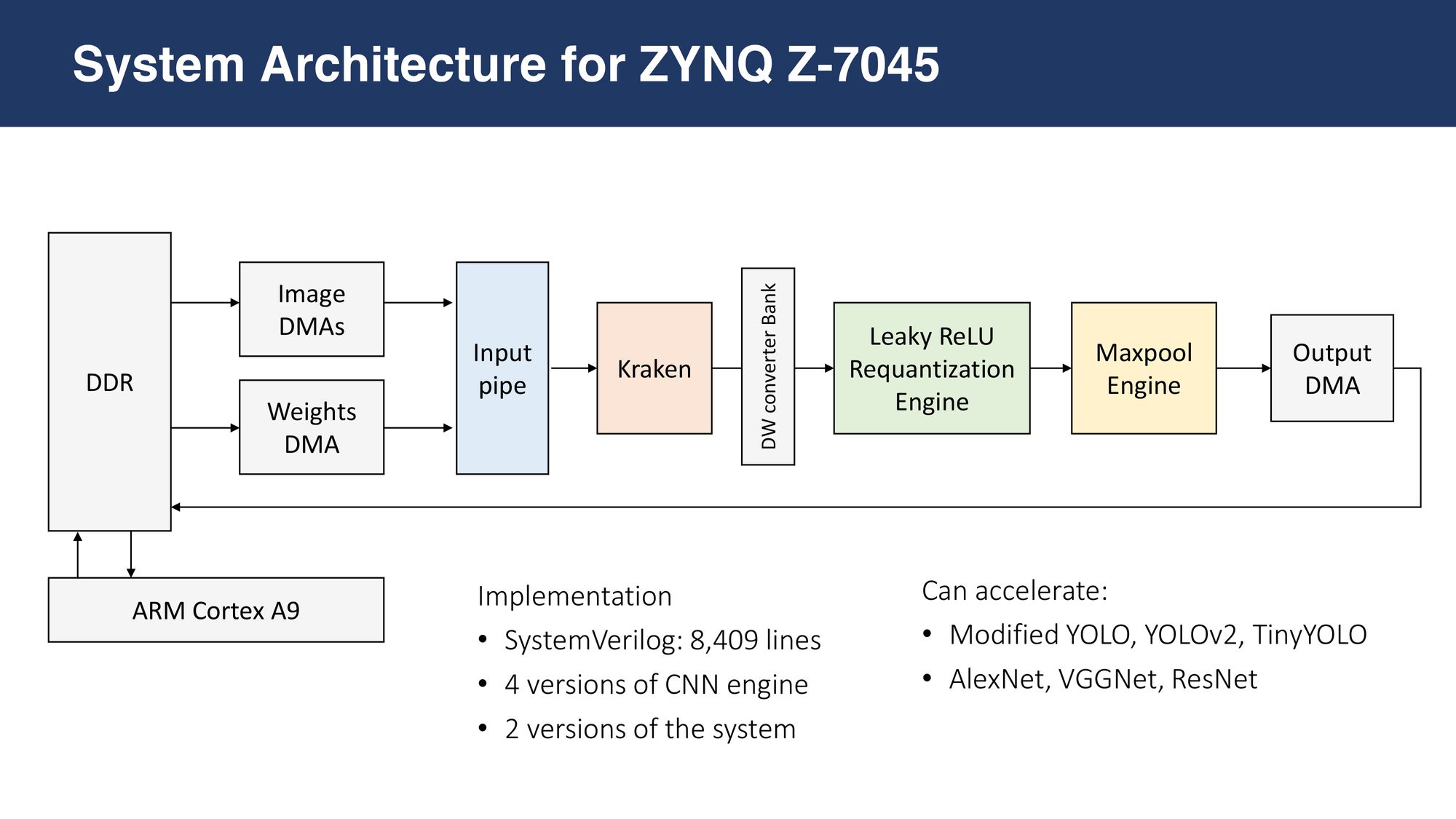 Neural Chip Design [3/4: RTL Design & Verification]